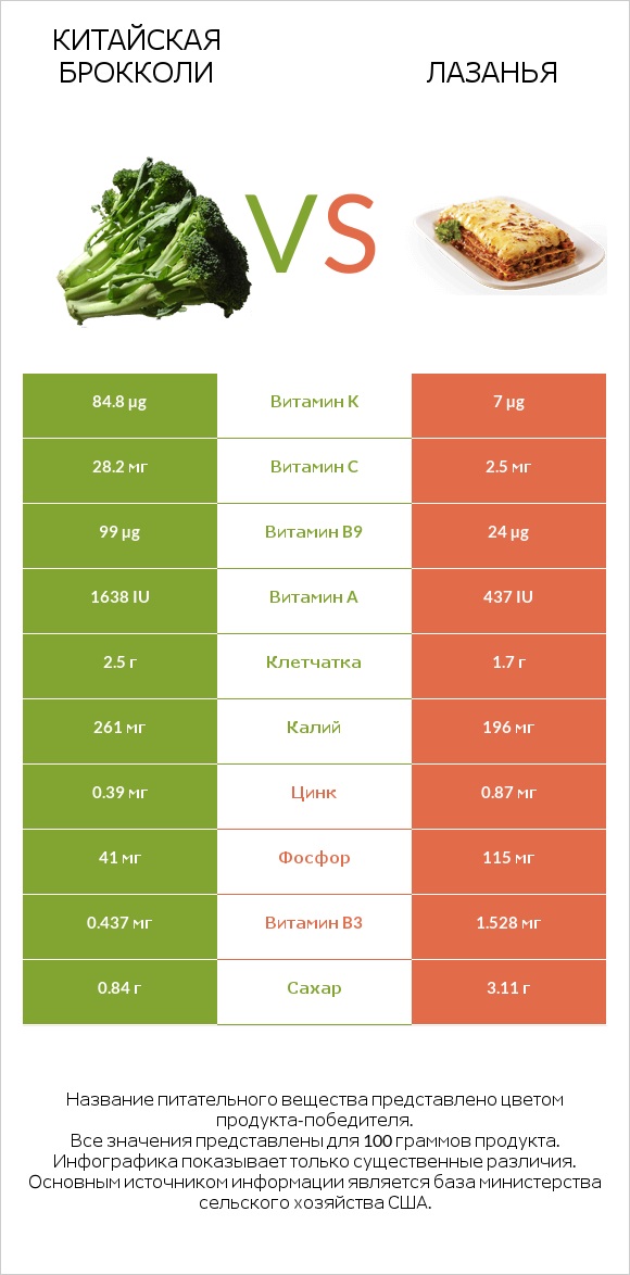 Китайская брокколи vs Лазанья infographic