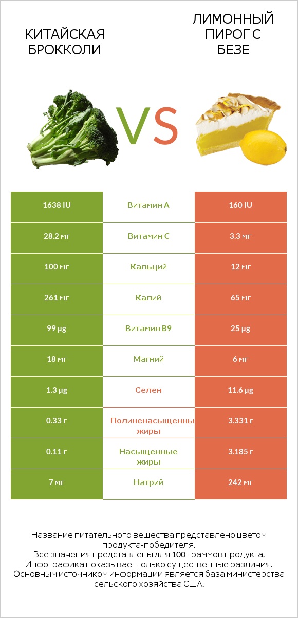Китайская брокколи vs Лимонный пирог с безе infographic