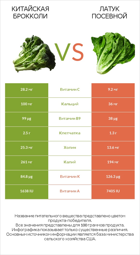 Китайская брокколи vs Латук посевной infographic