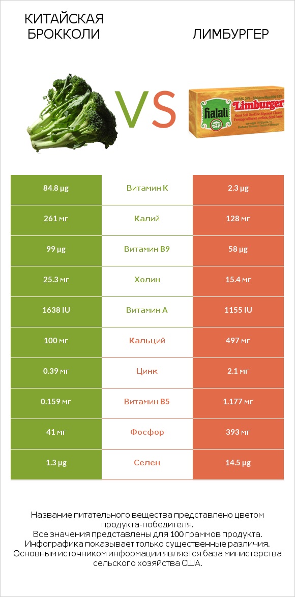 Китайская брокколи vs Лимбургер infographic