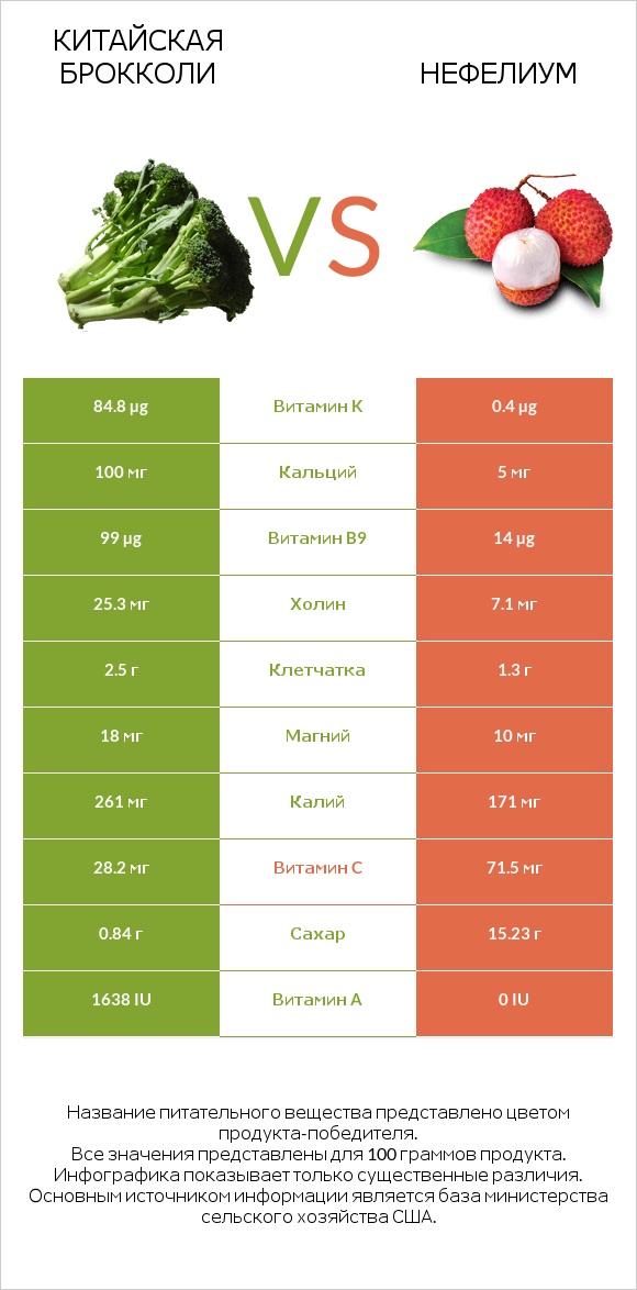 Китайская брокколи vs Нефелиум infographic