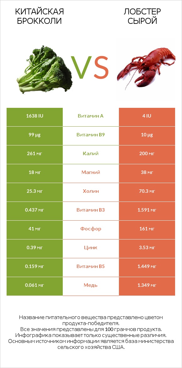 Китайская брокколи vs Лобстер сырой infographic