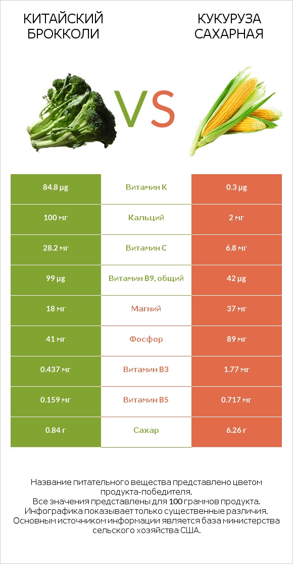 Китайский брокколи vs Кукуруза сахарная infographic