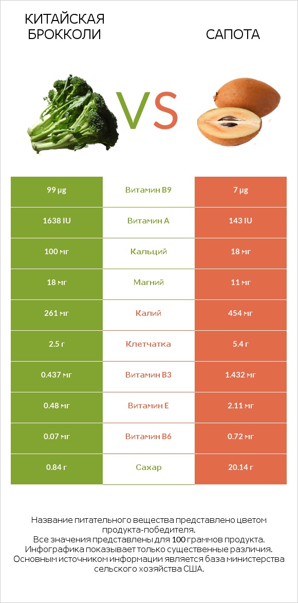Китайская брокколи vs Сапота infographic
