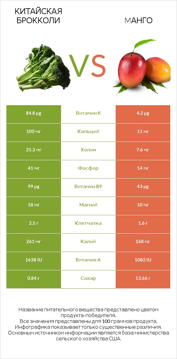 Китайская брокколи vs Mанго infographic