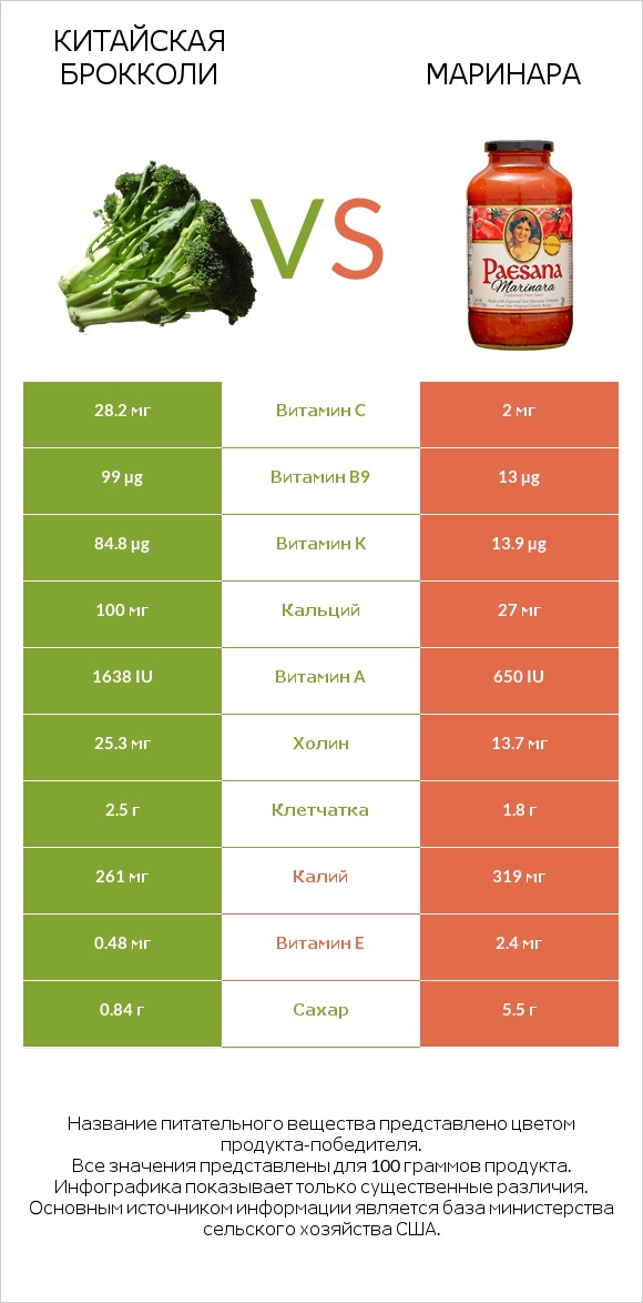 Китайская брокколи vs Маринара infographic