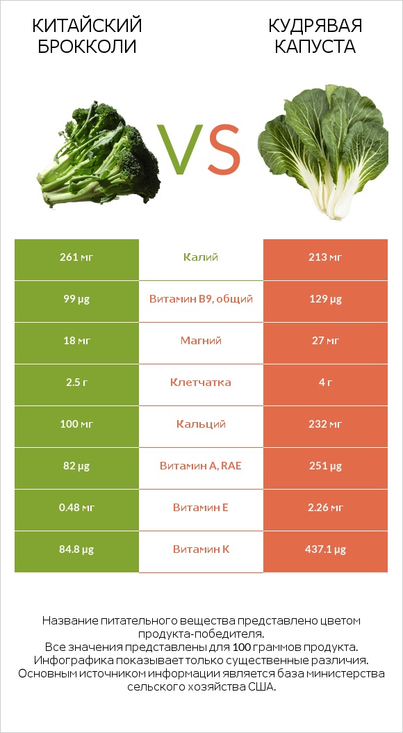 Китайская брокколи vs Кудрявая капуста infographic