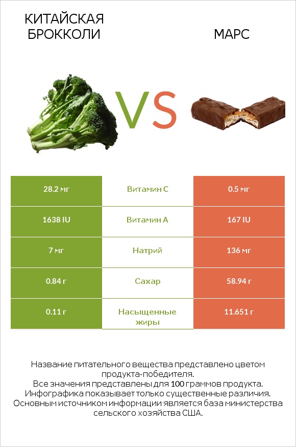 Китайская брокколи vs Марс infographic