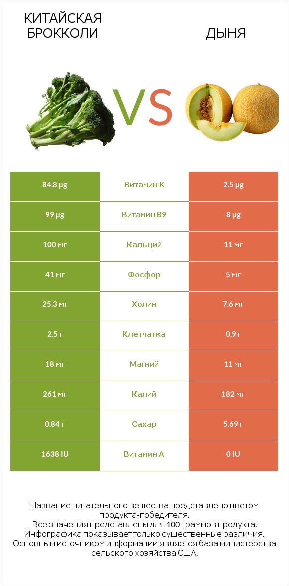 Китайская брокколи vs Дыня infographic