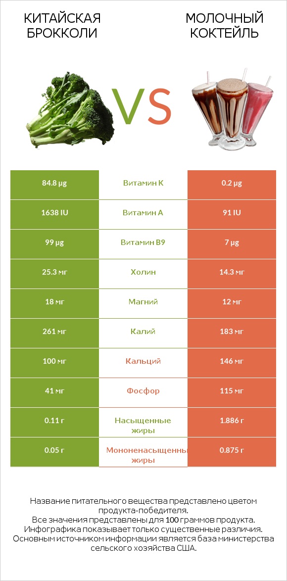 Китайская брокколи vs Молочный коктейль infographic