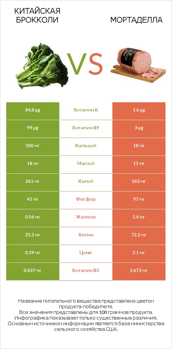 Китайская брокколи vs Мортаделла infographic