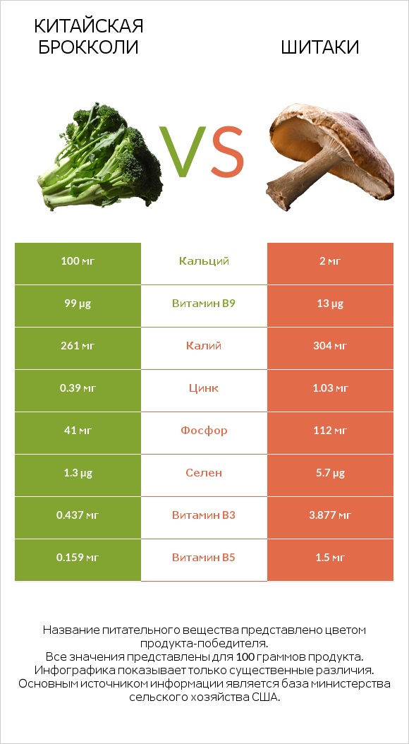 Китайская брокколи vs Шитаки infographic