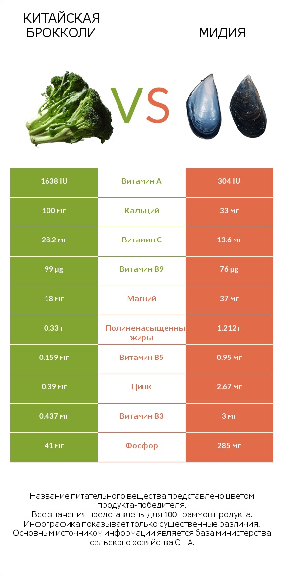 Китайская брокколи vs Мидия infographic