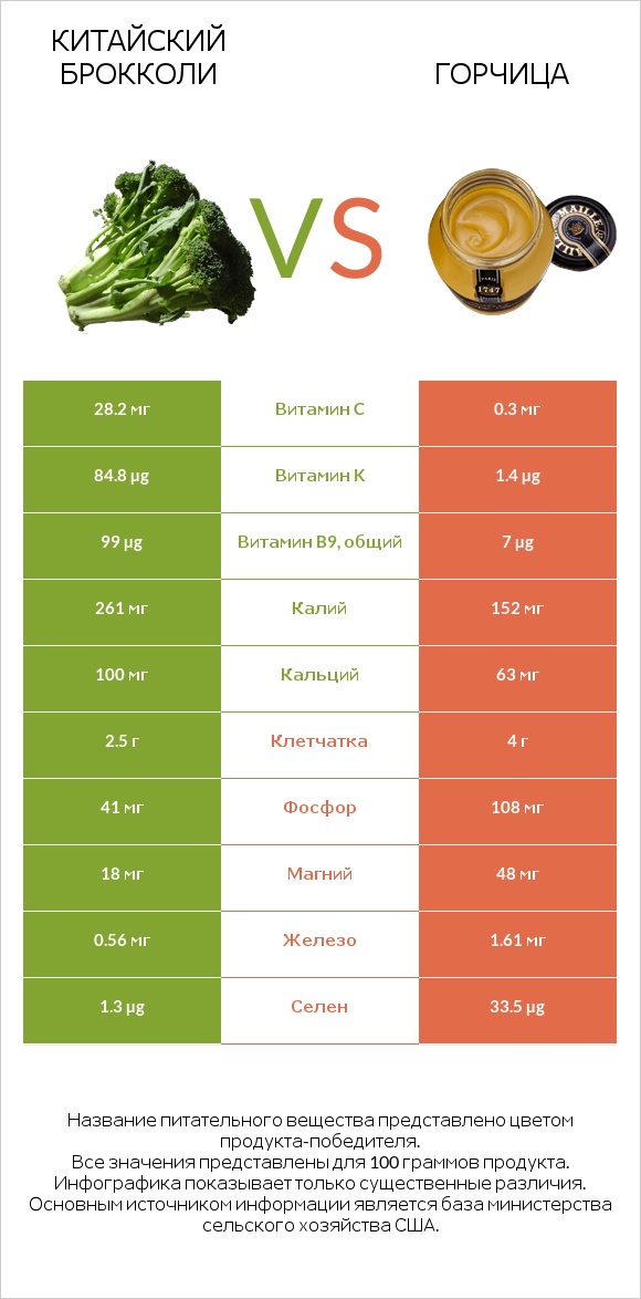 Китайская брокколи vs Горчица infographic