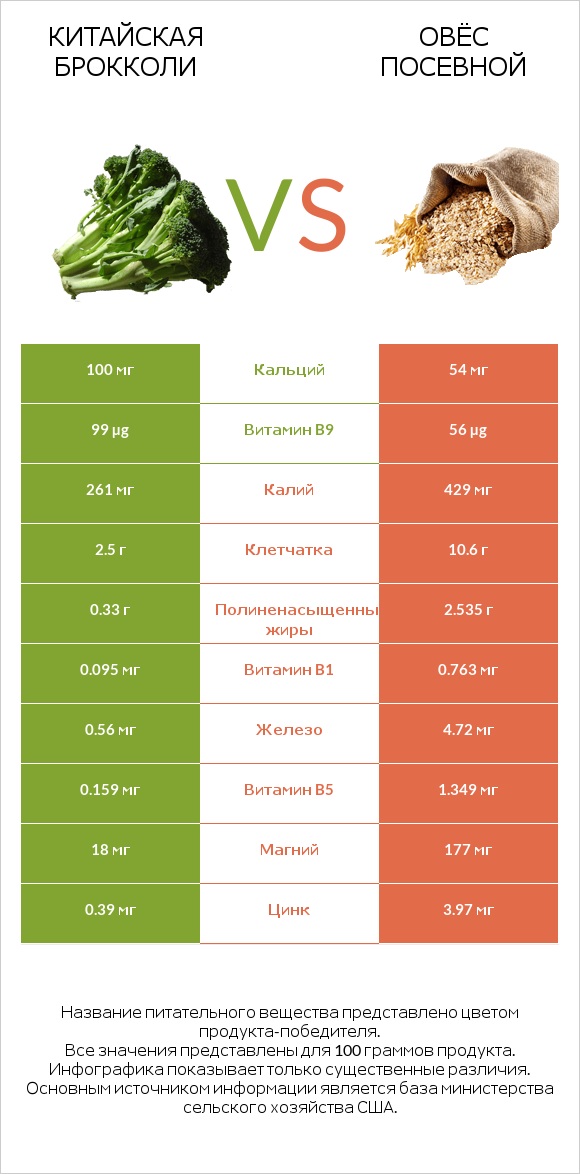 Китайская брокколи vs Овёс посевной infographic