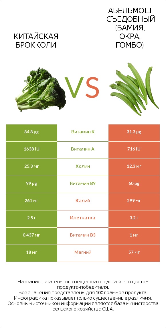 Китайская брокколи vs Абельмош съедобный (бамия, окра, гомбо) infographic