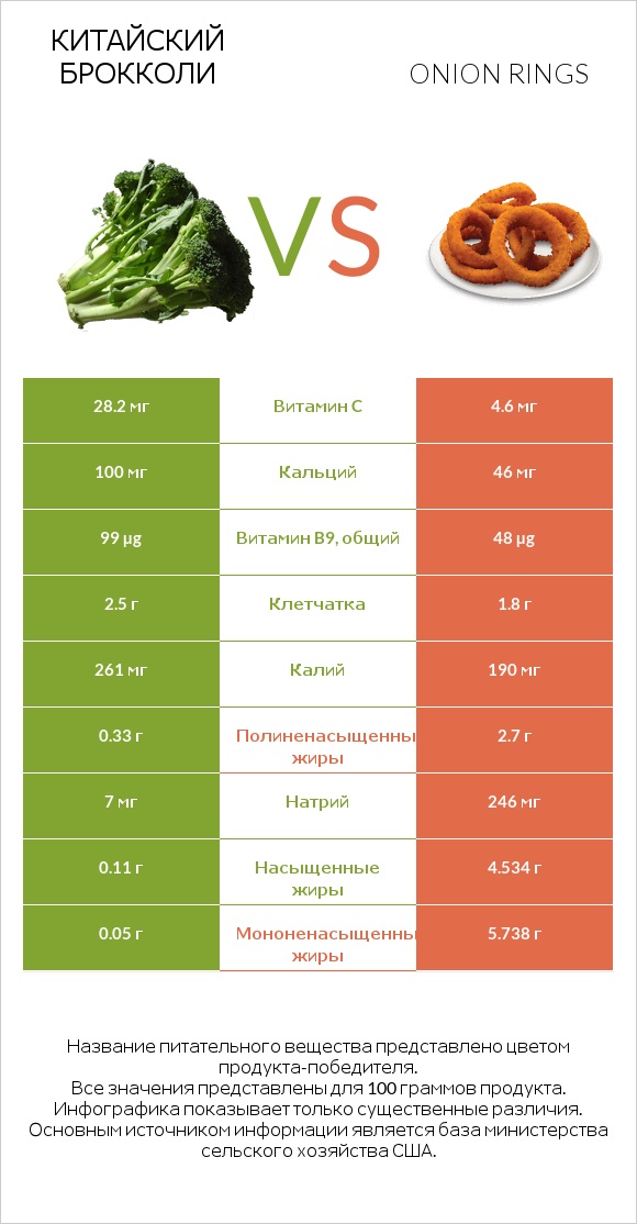 Китайский брокколи vs Onion rings infographic