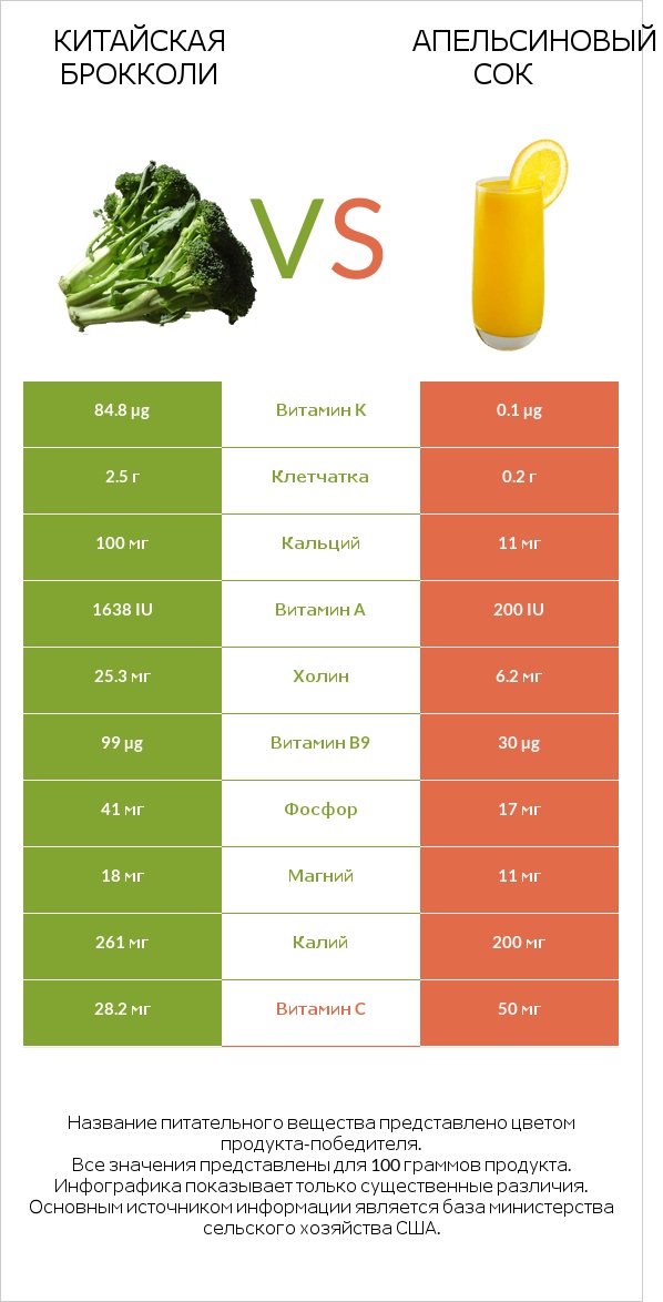 Китайская брокколи vs Апельсиновый сок infographic