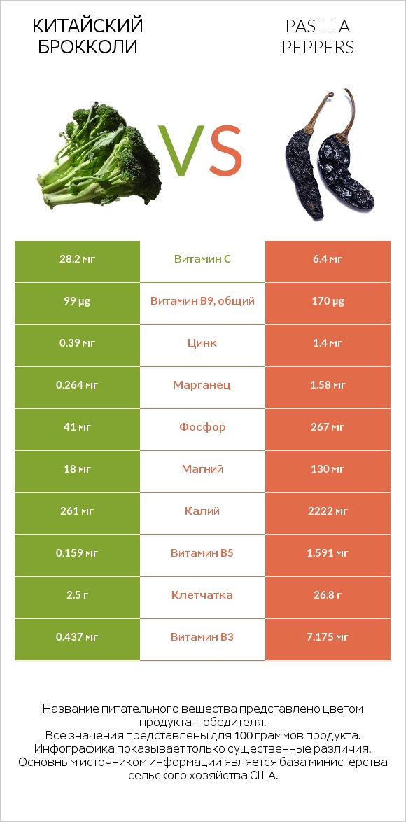 Китайский брокколи vs Pasilla peppers  infographic