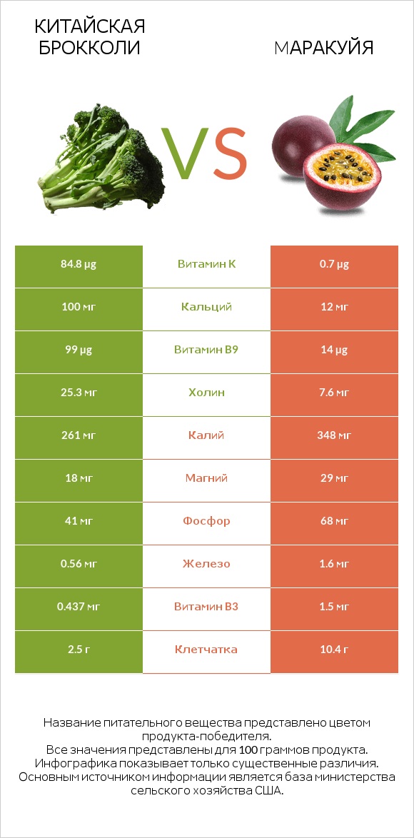 Китайская брокколи vs Mаракуйя infographic