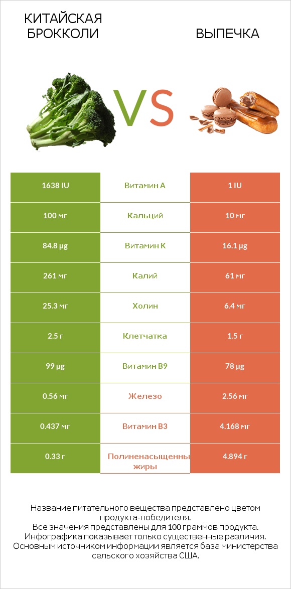 Китайская брокколи vs Выпечка infographic