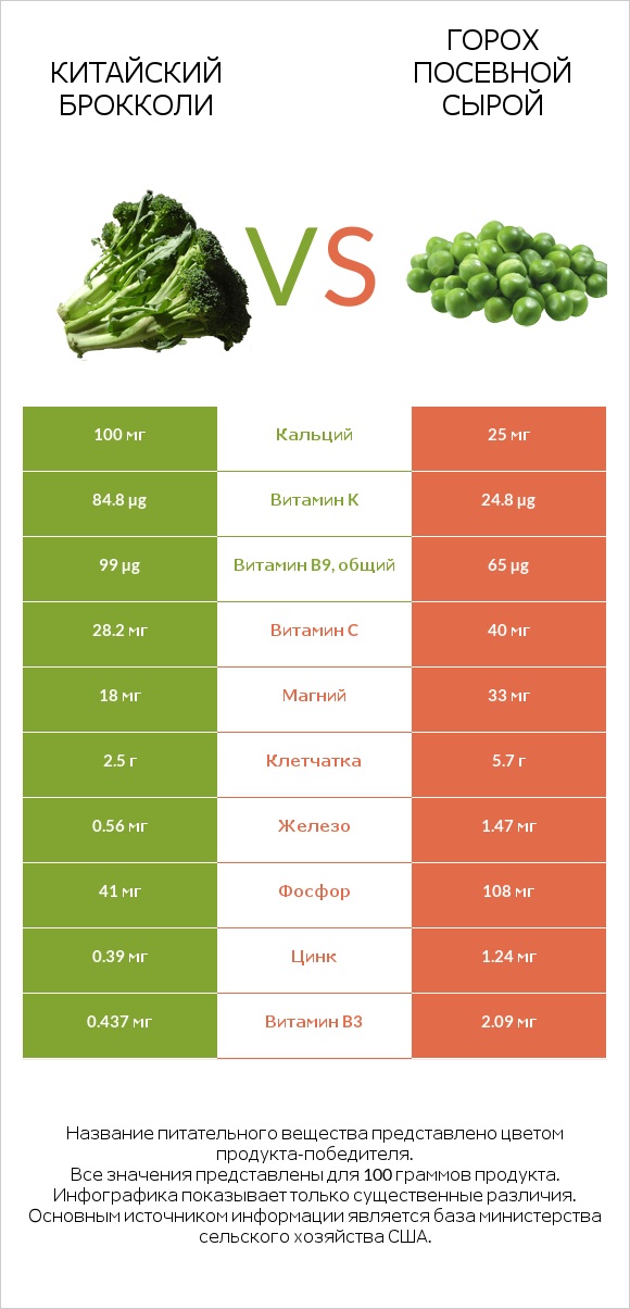Китайский брокколи vs Горох посевной сырой infographic