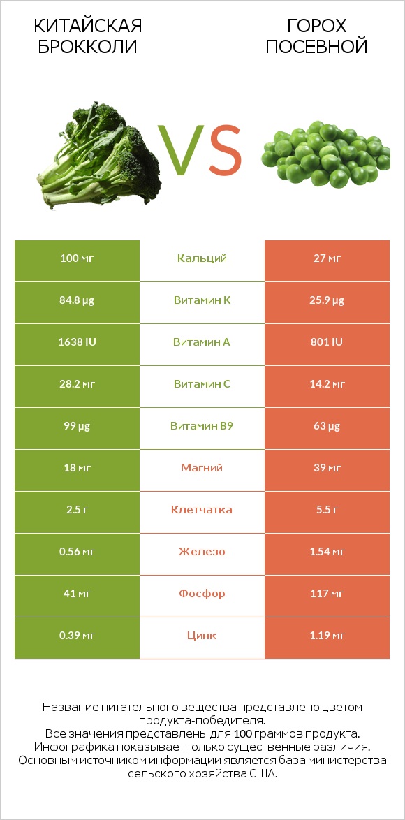 Китайская брокколи vs Горох посевной infographic