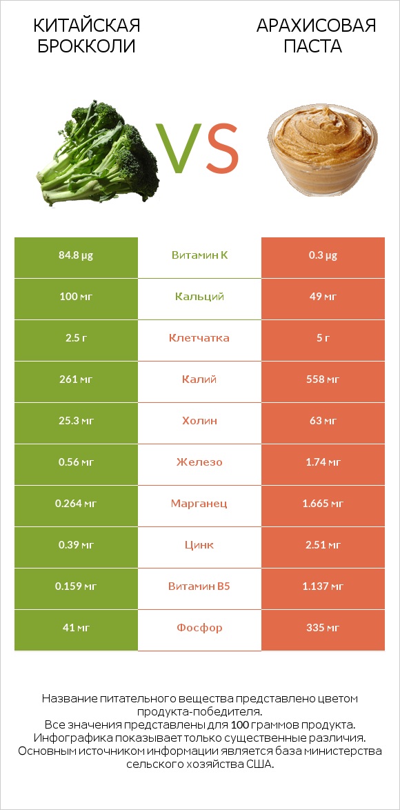 Китайская брокколи vs Арахисовая паста infographic