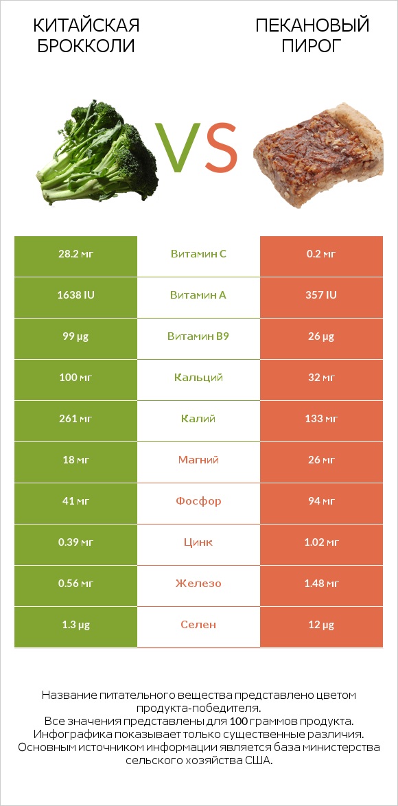 Китайская брокколи vs Пекановый пирог infographic