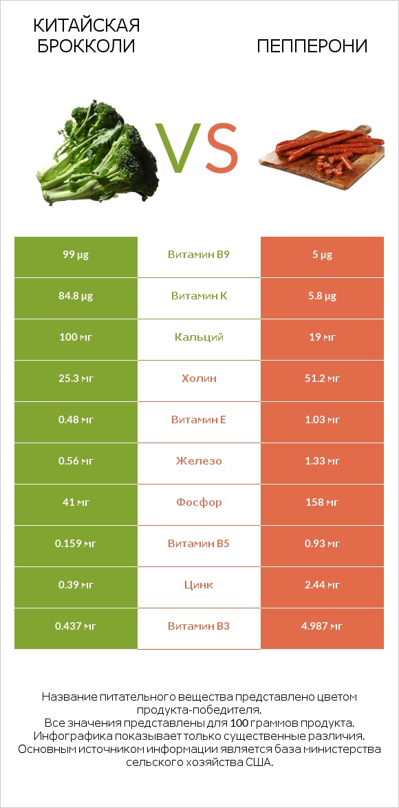Китайская брокколи vs Пепперони infographic