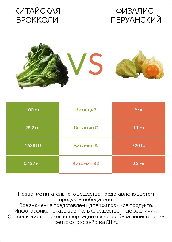 Китайская брокколи vs Физалис перуанский infographic