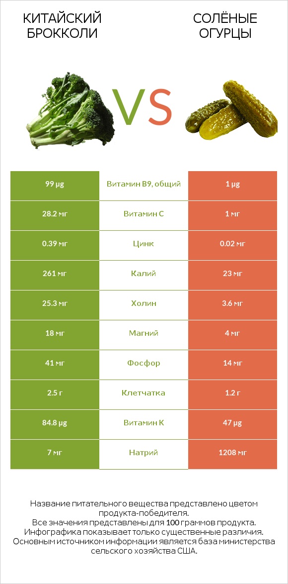 Китайский брокколи vs Солёные огурцы infographic