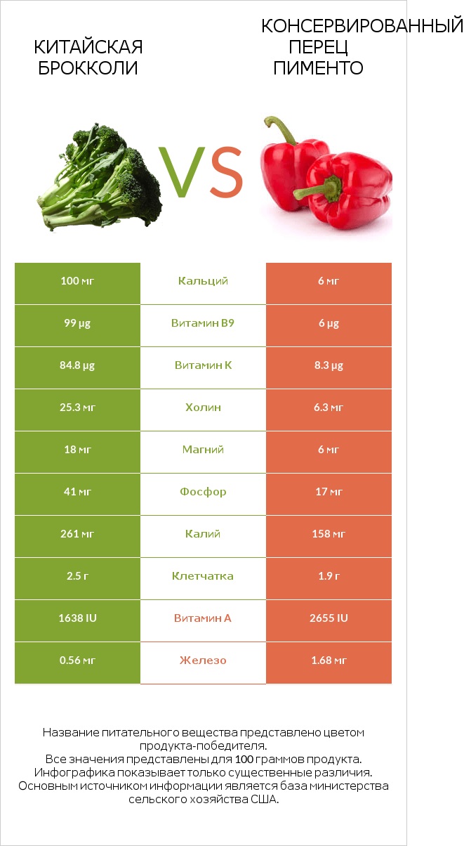 Китайский брокколи vs Перец infographic