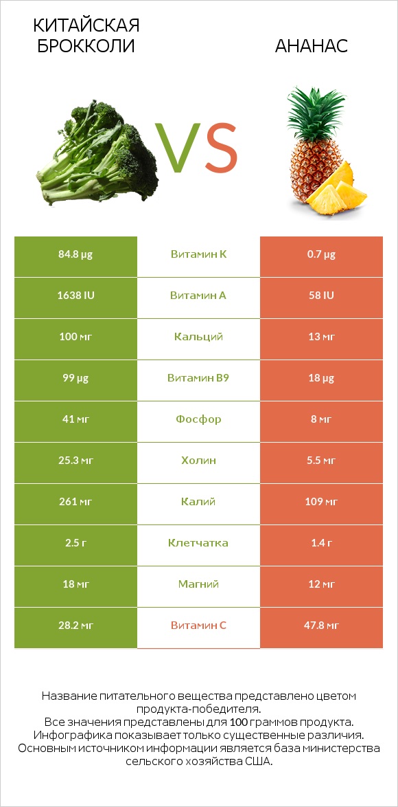 Китайская брокколи vs Ананас infographic