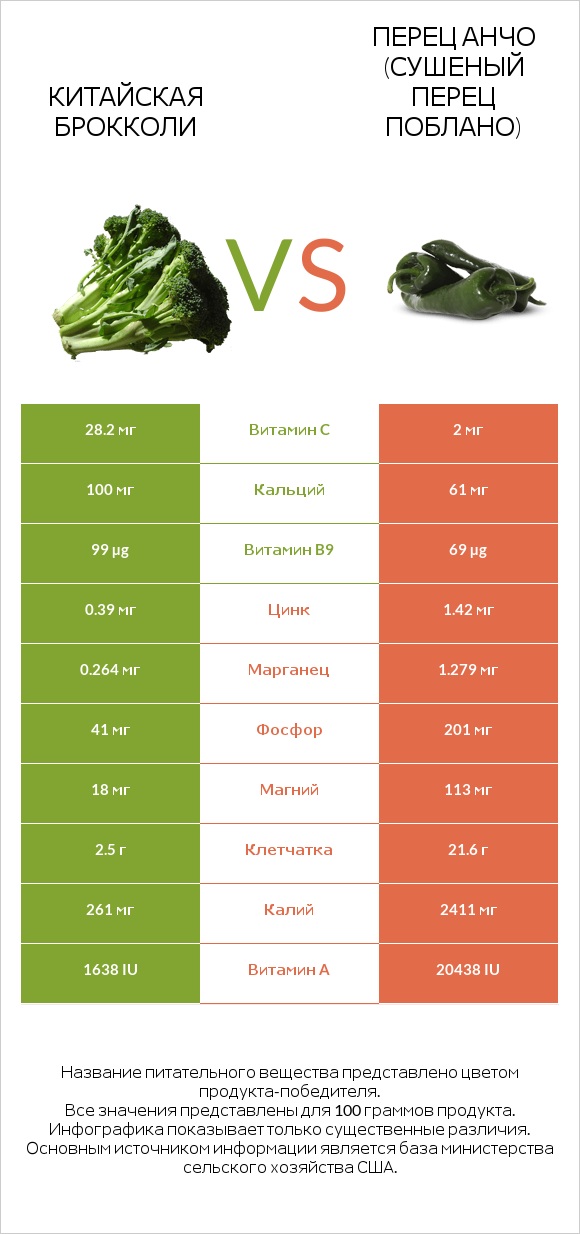 Китайский брокколи vs Перец чили (поблано)  infographic