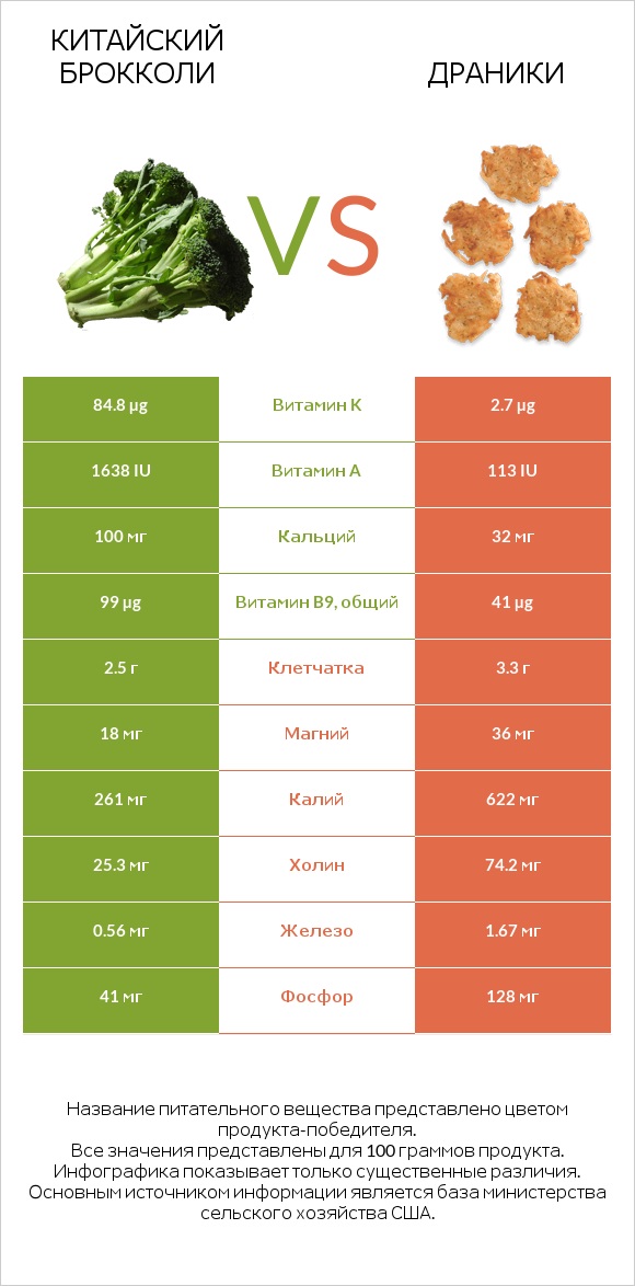 Китайский брокколи vs Драники infographic