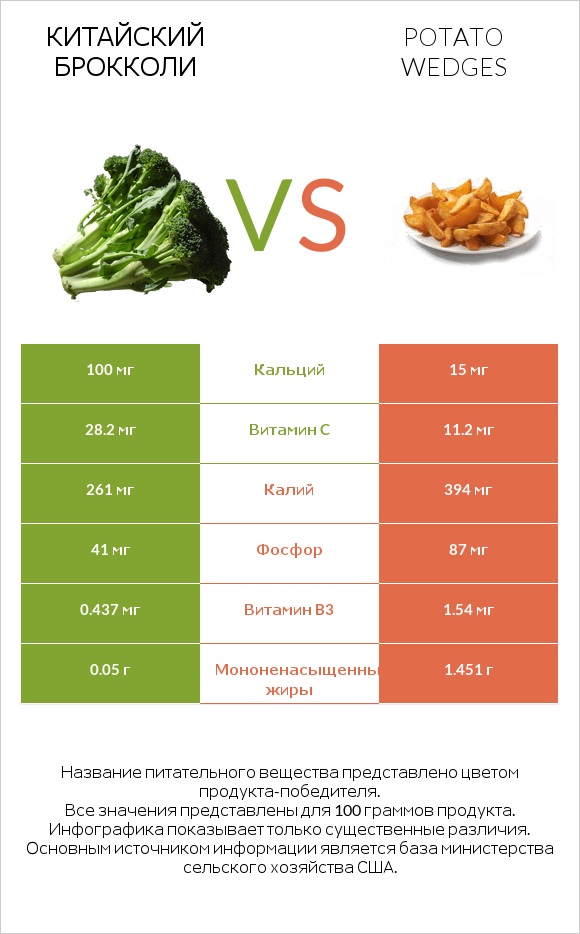 Китайский брокколи vs Potato wedges infographic