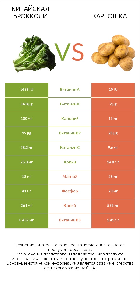 Китайский брокколи vs Картошка infographic