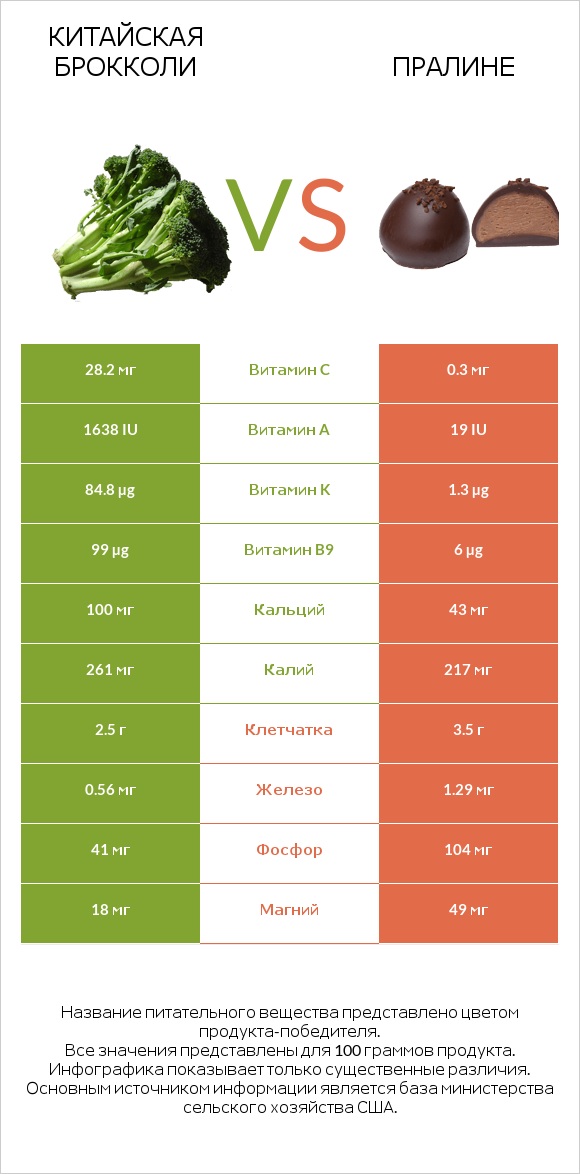 Китайская брокколи vs Пралине infographic