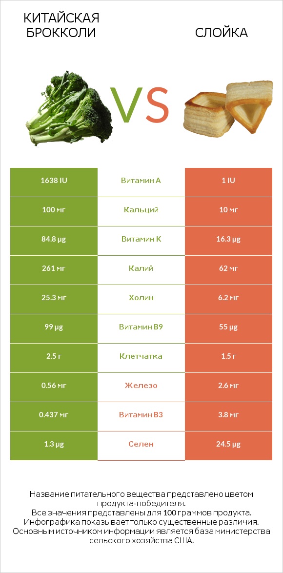 Китайская брокколи vs Слойка infographic