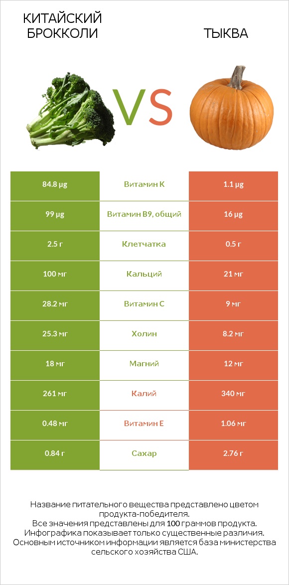 Китайский брокколи vs Тыква infographic