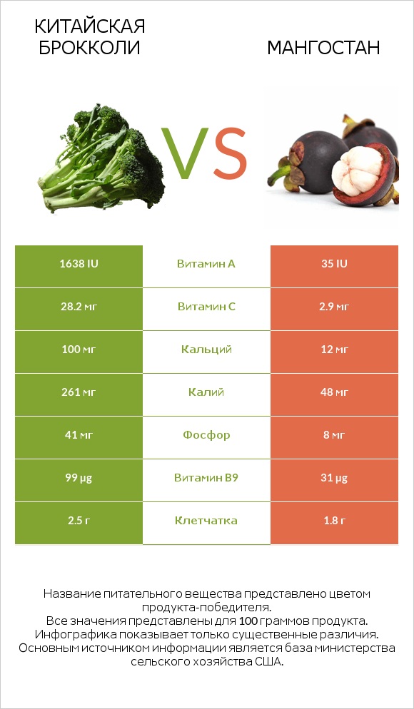 Китайская брокколи vs Мангостан infographic