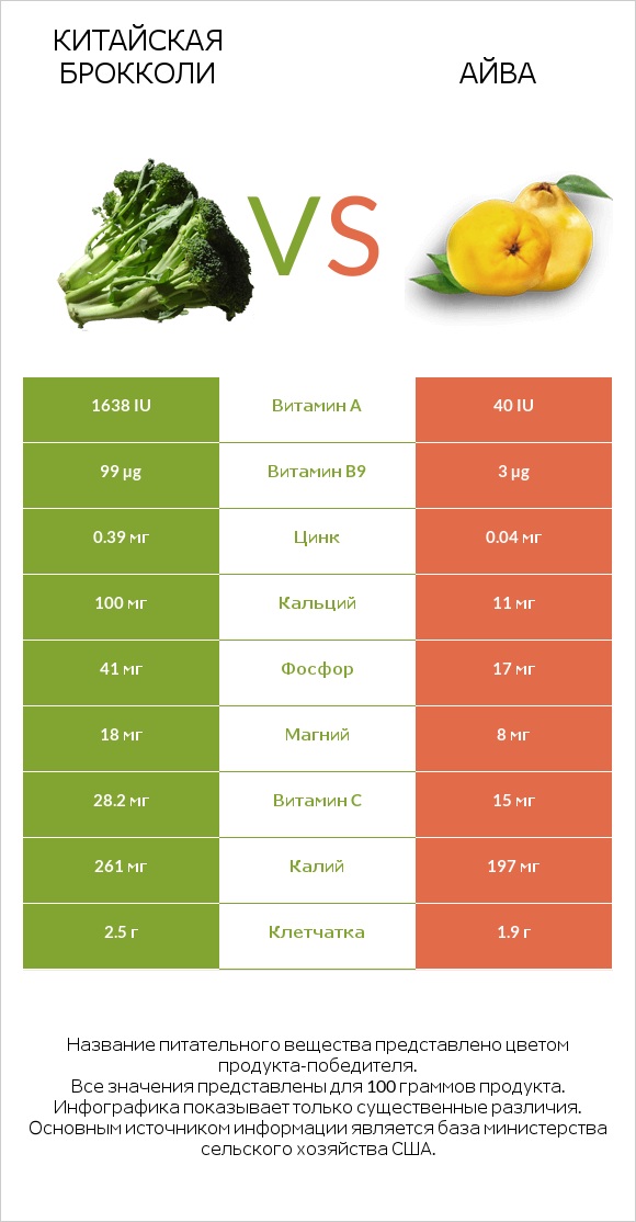 Китайская брокколи vs Айва infographic