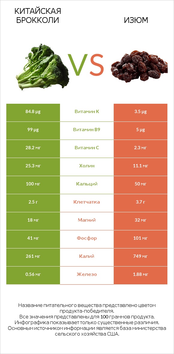 Китайская брокколи vs Изюм infographic