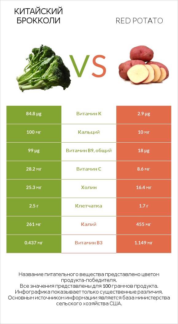Китайский брокколи vs Red potato infographic