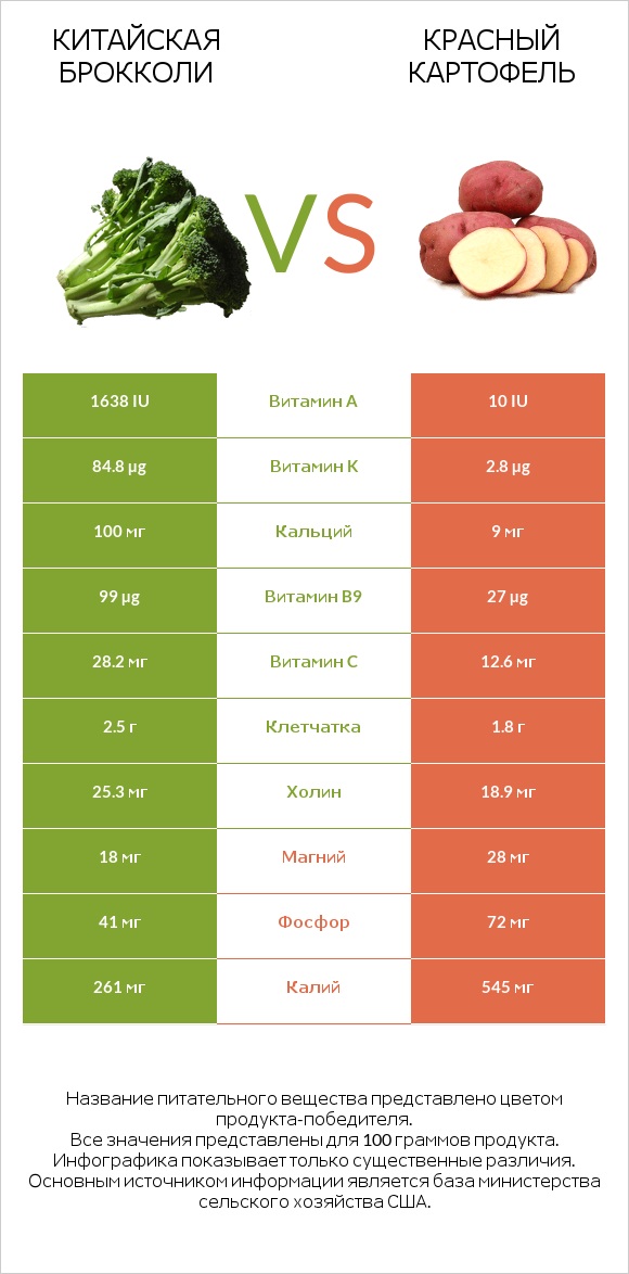 Китайская брокколи vs Красный картофель infographic