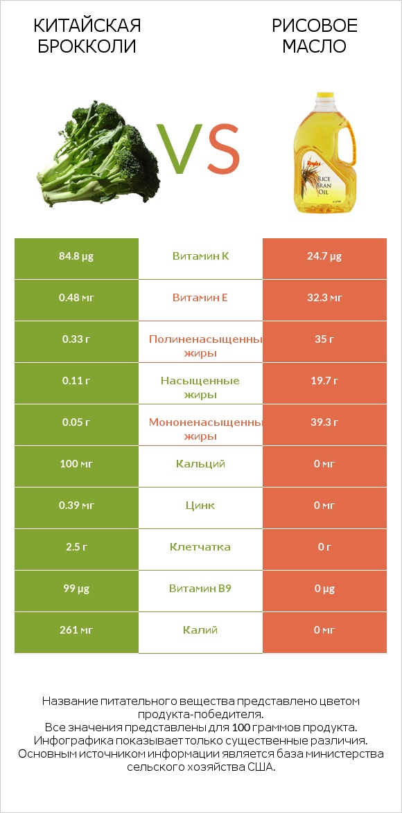 Китайская брокколи vs Рисовое масло infographic