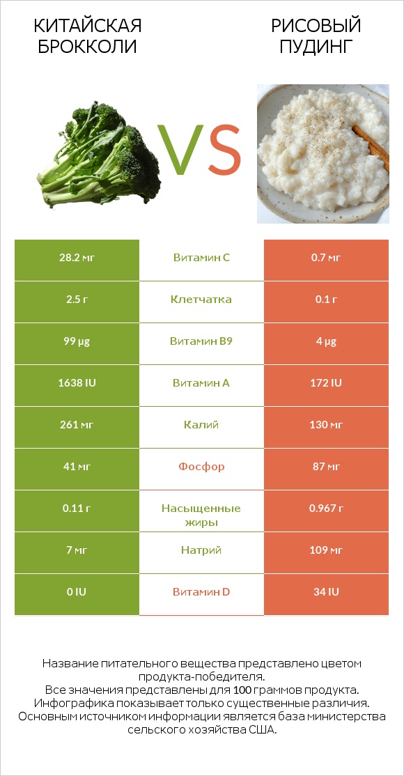 Китайская брокколи vs Рисовый пудинг infographic