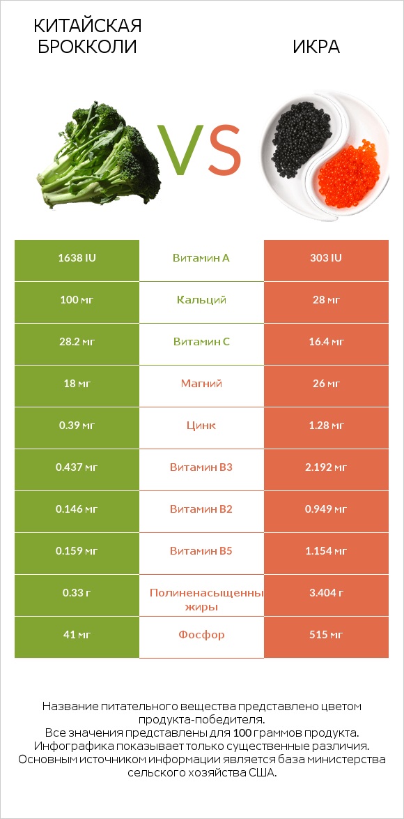 Китайская брокколи vs Икра infographic