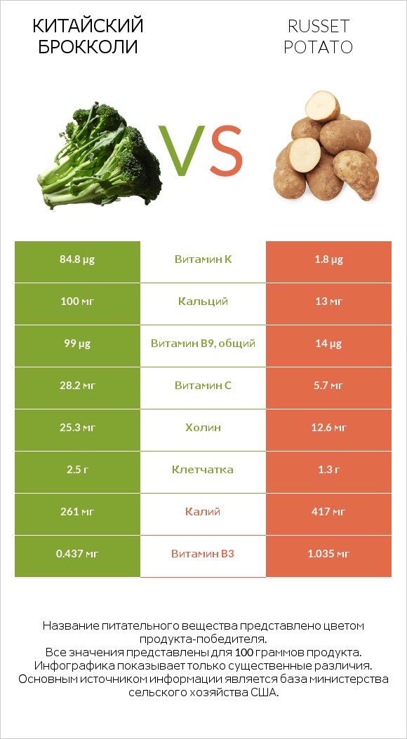 Китайский брокколи vs Russet potato infographic